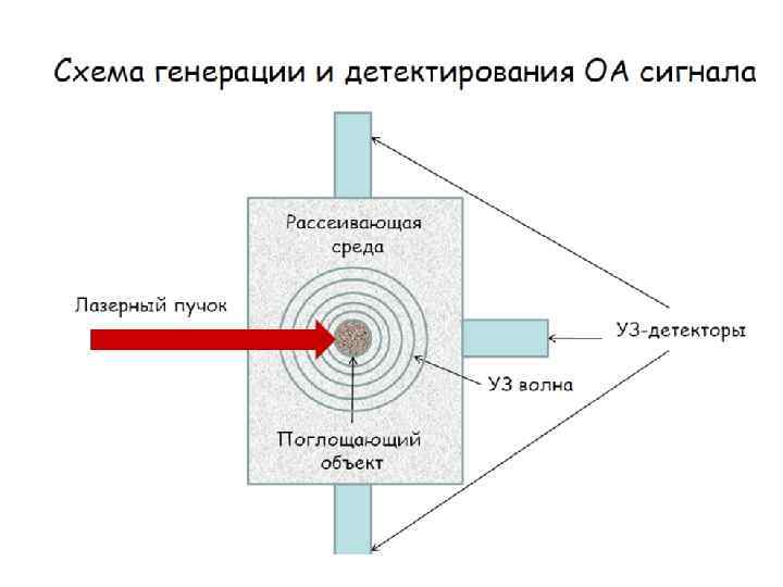 Взаимодействие лазерного излучения. Детектор волновых излучений. Виды лазеров в медицине. Преимущества лазера в медицине.