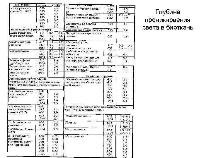 Глубина проникновения света в биоткань 