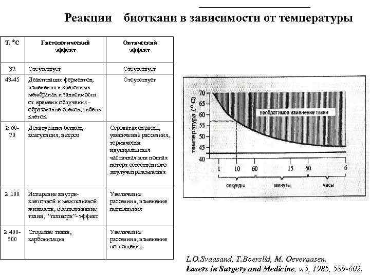 Реакции Т, С 37 Гистологический эффект биоткани в зависимости от температуры Оптический эффект Отсутствует