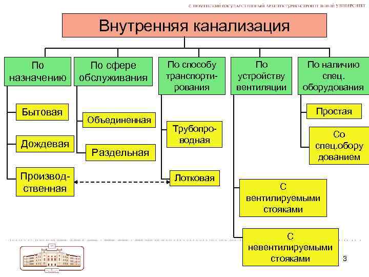 Внутренняя канализация По назначению Бытовая Дождевая Производственная По сфере обслуживания Объединенная По способу транспортирования