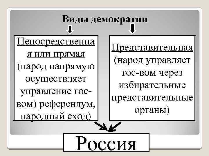 Виды демократии Непосредственна я или прямая (народ напрямую осуществляет управление госвом) референдум, народный сход)