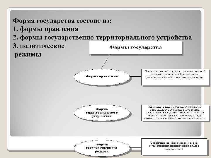 Форма государства состоит из: 1. формы правления 2. формы государственно-территориального устройства 3. политические режимы