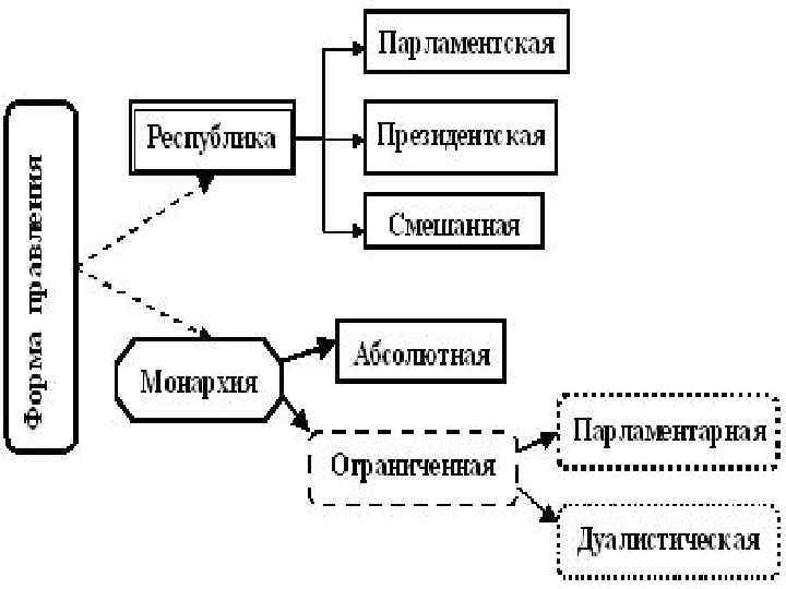 Форма правления – монархия и республика 