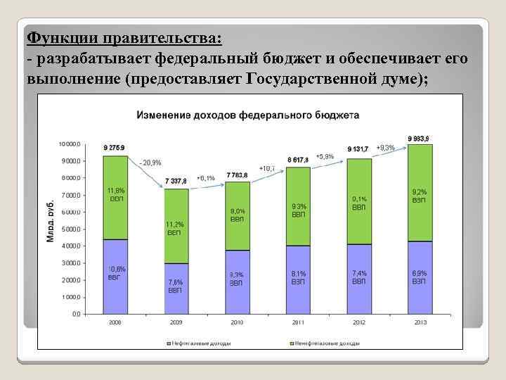 Функции правительства: - разрабатывает федеральный бюджет и обеспечивает его выполнение (предоставляет Государственной думе); 
