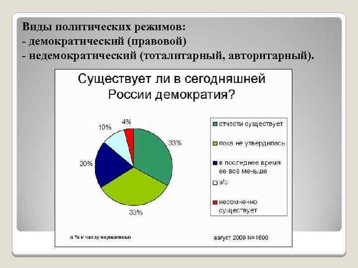 Виды политических режимов: - демократический (правовой) - недемократический (тоталитарный, авторитарный). 
