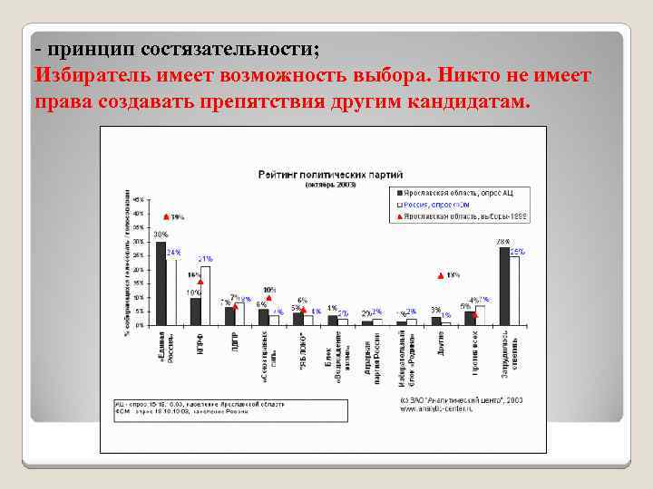 - принцип состязательности; Избиратель имеет возможность выбора. Никто не имеет права создавать препятствия другим