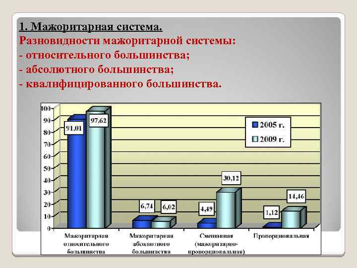 1. Мажоритарная система. Разновидности мажоритарной системы: - относительного большинства; - абсолютного большинства; - квалифицированного