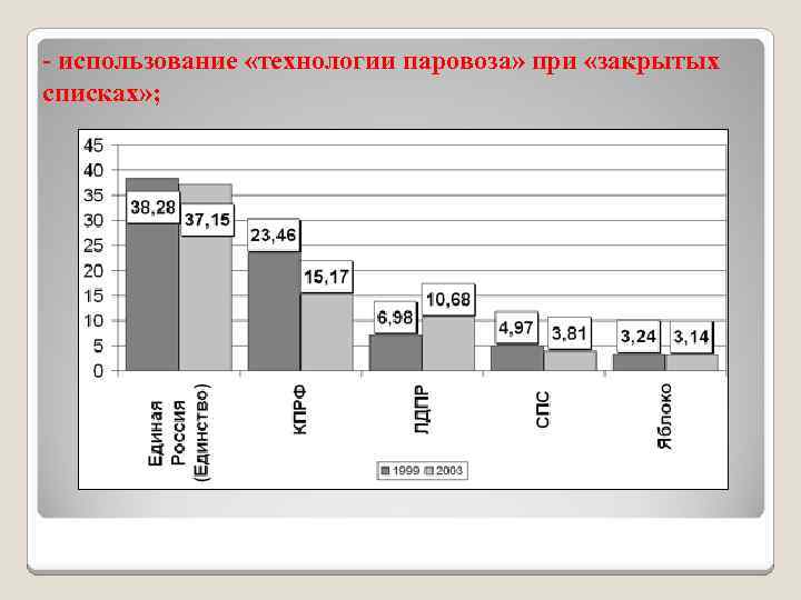 - использование «технологии паровоза» при «закрытых списках» ; 