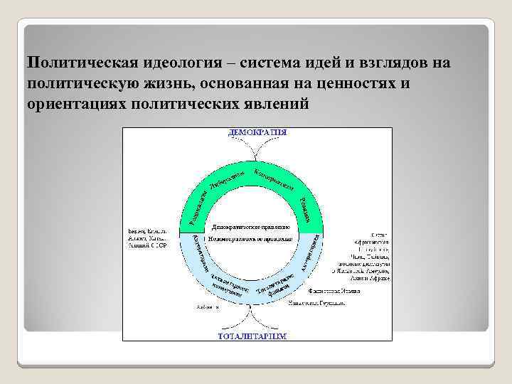 Политическая идеология – система идей и взглядов на политическую жизнь, основанная на ценностях и