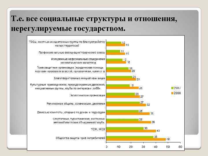 Т. е. все социальные структуры и отношения, нерегулируемые государством. 
