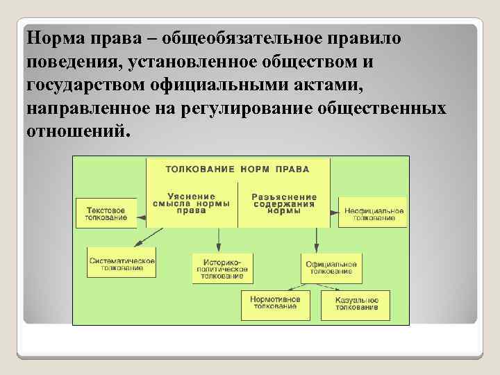 Норма права – общеобязательное правило поведения, установленное обществом и государством официальными актами, направленное на