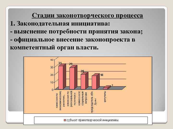 Стадии законотворческого процесса 1. Законодательная инициатива: - выяснение потребности принятия закона; - официальное внесение