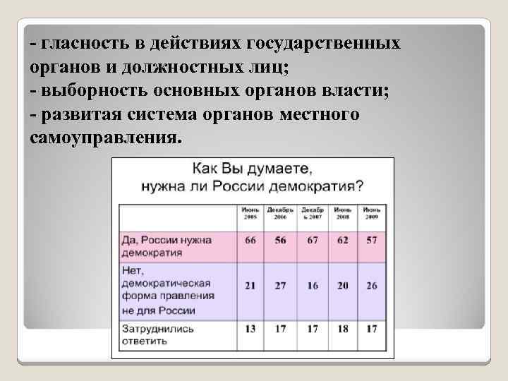 - гласность в действиях государственных органов и должностных лиц; - выборность основных органов власти;