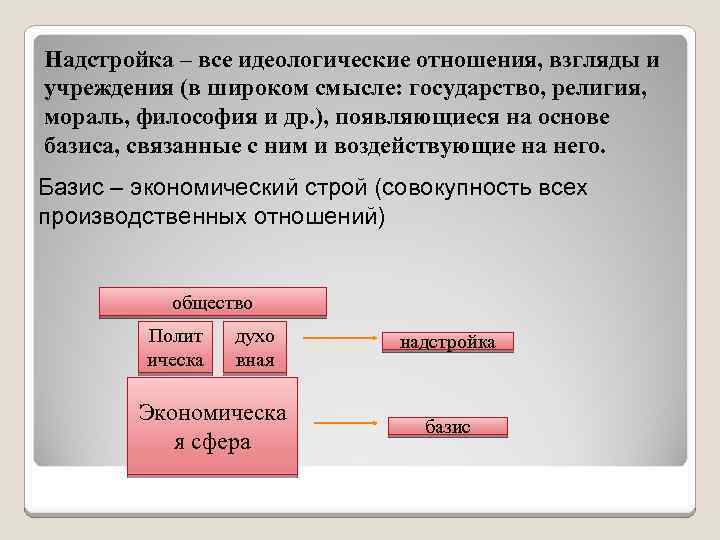 Надстройка – все идеологические отношения, взгляды и учреждения (в широком смысле: государство, религия, мораль,