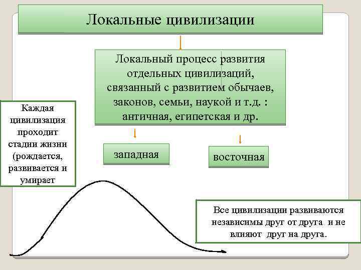 Локальные цивилизации Каждая цивилизация проходит стадии жизни (рождается, развивается и умирает Локальный процесс развития