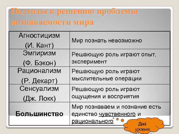 Подходы к решению проблемы познаваемости мира Агностицизм (И. Кант) Эмпиризм (Ф. Бэкон) Рационализм (Р.