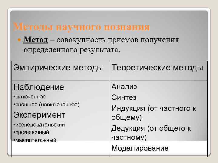Методы научного познания Метод – совокупность приемов получения определенного результата. Эмпирические методы Теоретические методы