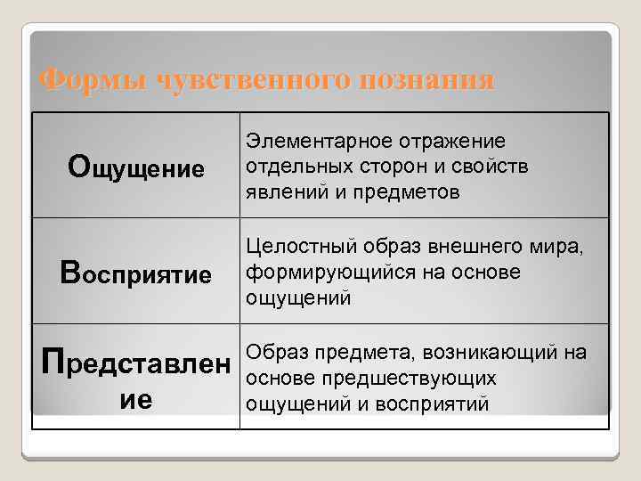 Формы чувственного познания Ощущение Восприятие Представлен ие Элементарное отражение отдельных сторон и свойств явлений