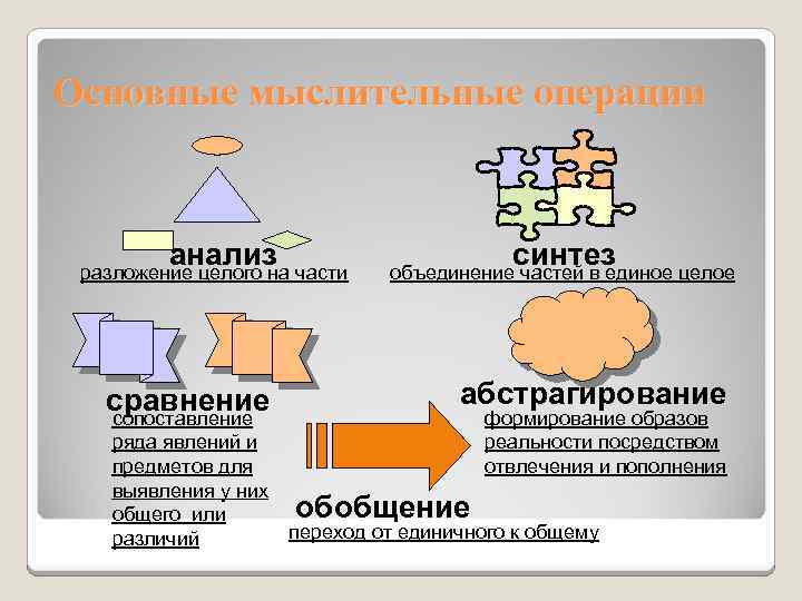 Основные мыслительные операции анализ разложение целого на части сравнение сопоставление ряда явлений и предметов