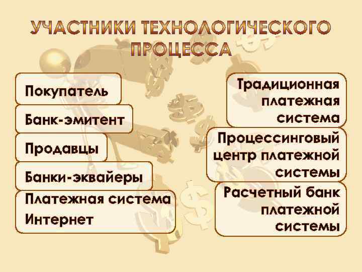 Покупатель Банк-эмитент Продавцы Банки-эквайеры Платежная система Интернет Традиционная платежная система Процессинговый центр платежной системы