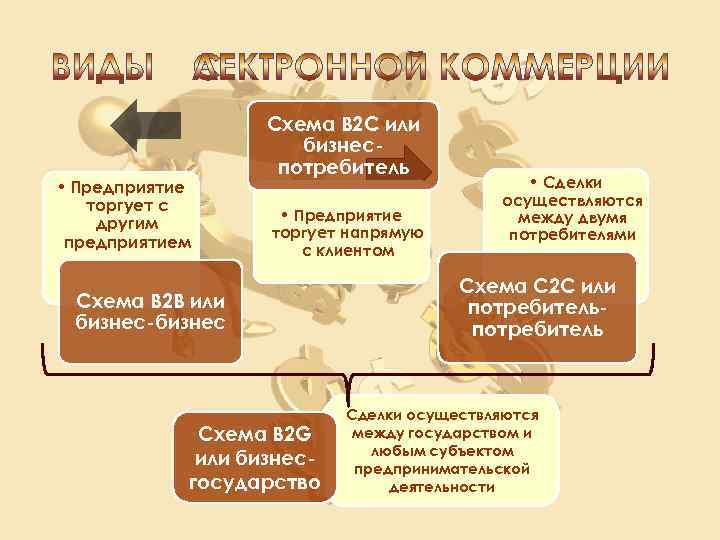  • Предприятие торгует с другим предприятием Схема B 2 C или бизнеспотребитель •