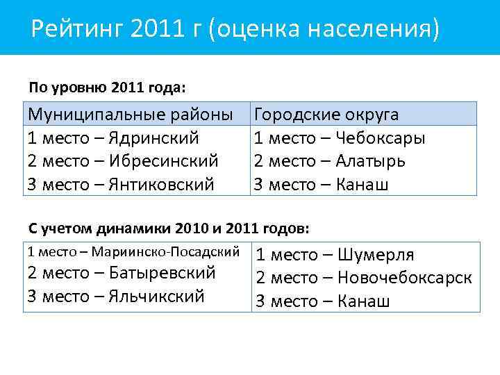 Рейтинг 2011 г (оценка населения) По уровню 2011 года: Муниципальные районы Городские округа 1