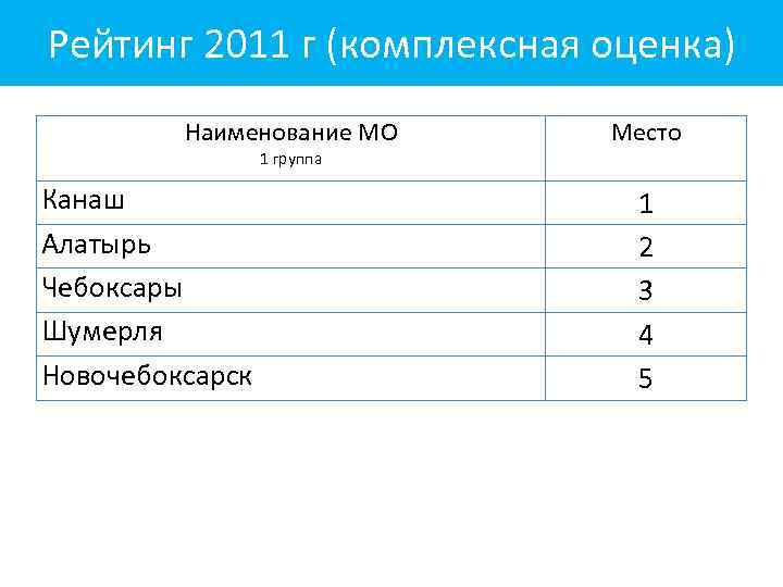 Рейтинг 2011 г (комплексная оценка) Наименование МО 1 группа Канаш Алатырь Чебоксары Шумерля Новочебоксарск