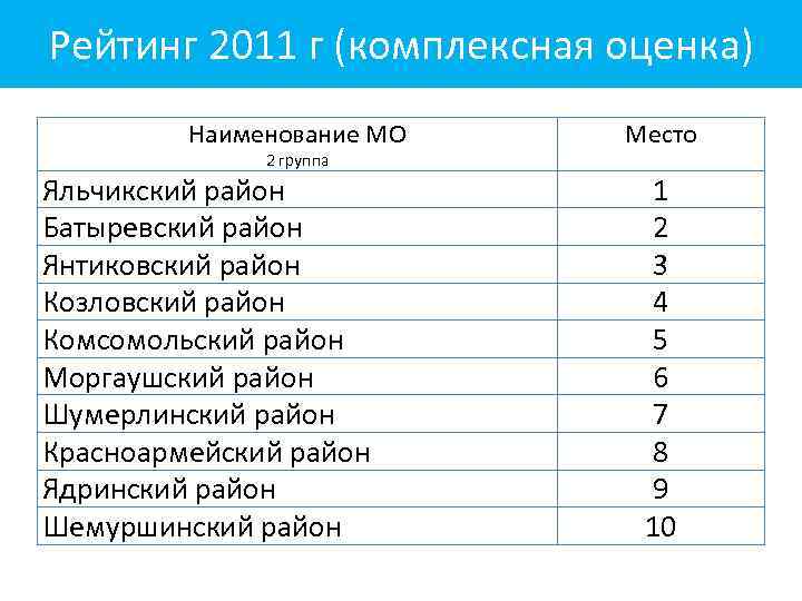 Рейтинг 2011 г (комплексная оценка) Наименование МО 2 группа Яльчикский район Батыревский район Янтиковский