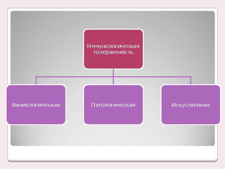 Иммунологическая толерантность Физиологическая Патологическая Искуственная 