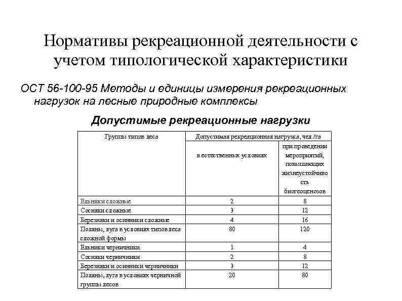 Нормативы рекреационной деятельности с учетом типологической характеристики ОСТ 56 -100 -95 Методы и единицы