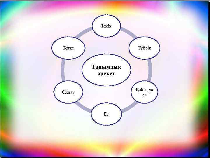 Зейін Қиял Түйсік Танымдық әрекет Қабылда у Ойлау Ес 