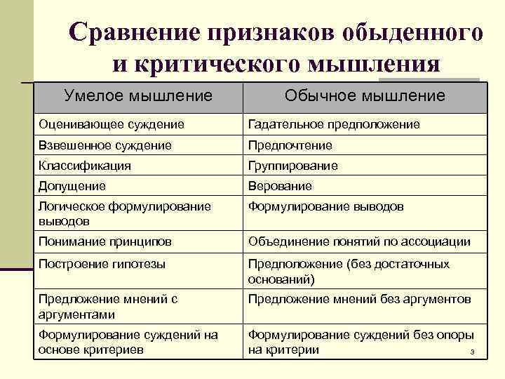  Сравнение признаков обыденного и критического мышления Умелое мышление Обычное мышление Оценивающее суждение Гадательное