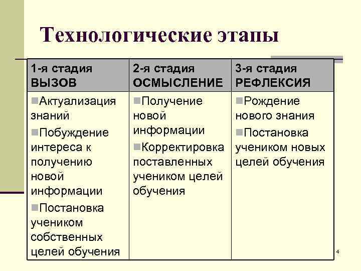  Технологические этапы 1 -я стадия 2 -я стадия 3 -я стадия ВЫЗОВ ОСМЫСЛЕНИЕ