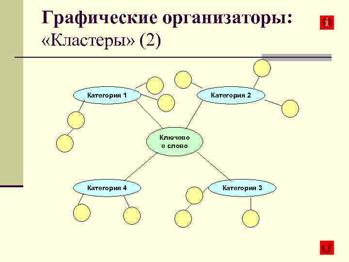 Графические организаторы: «Кластеры» (2) Категория 1 Категория 2 Ключево е слово Категория 4 Категория