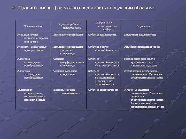 Представьте в виде схемы формы борьбы за существование