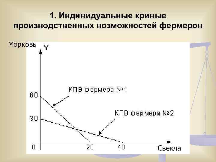 1. Индивидуальные кривые производственных возможностей фермеров Морковь Свекла 