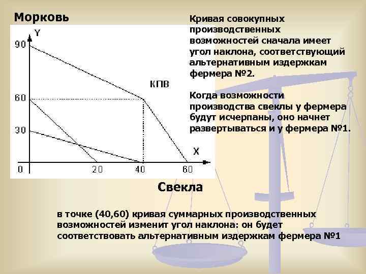 Морковь Кривая совокупных производственных возможностей сначала имеет угол наклона, соответствующий альтернативным издержкам фермера №