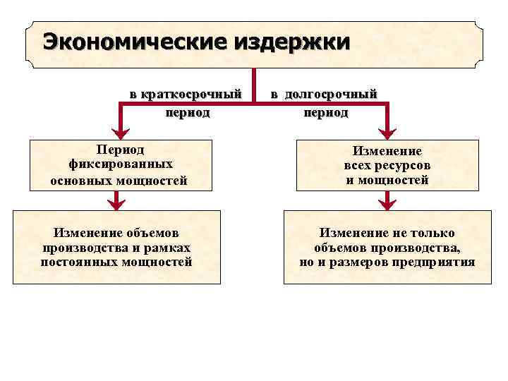 Экономические издержки в краткосрочный период в долгосрочный период Период фиксированных основных мощностей Изменение всех