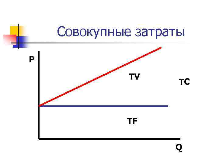 Совокупные затраты P TV TC TF Q 