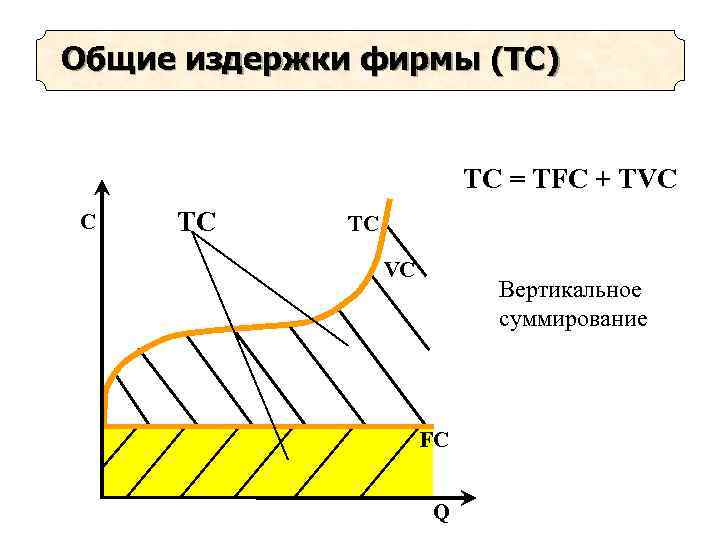 Общие издержки фирмы (ТС) ТС = ТFC + ТVC C TC TC VC Вертикальное