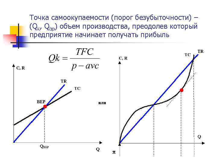 Точка самоокупаемости (порог безубыточности) – (Qk, Qbp) объем производства, преодолев который предприятие начинает получать