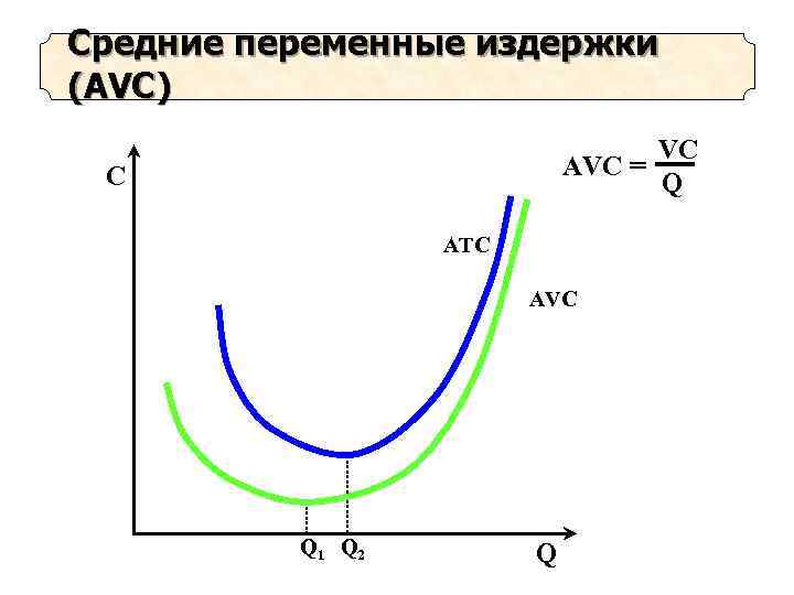 Cредние переменные издержки (AVС) VC AVC = Q C ATC AVC Q 1 Q