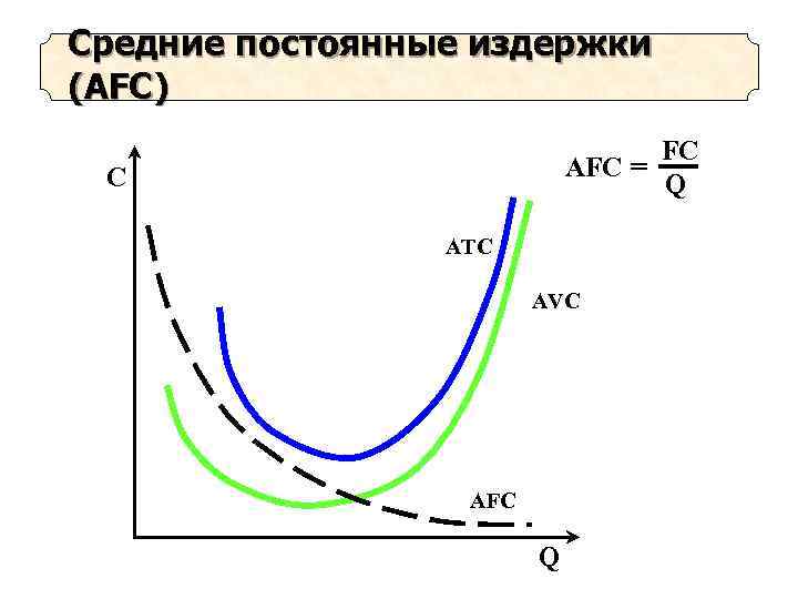 Средние постоянные издержки (AFС) AFC = C ATC AVC AFC Q 