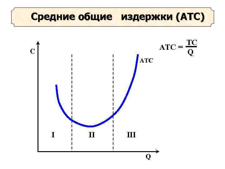 Средние общие издержки (АТС) TC AТC = Q C ATC I II III Q