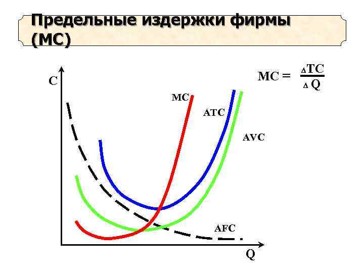 Предельные издержки фирмы (МС) МC = C MC ATC AVC AFC Q TC Q