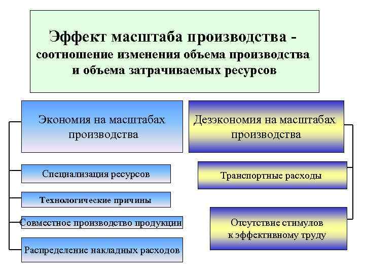 Эффект масштаба производства соотношение изменения объема производства и объема затрачиваемых ресурсов Экономия на масштабах