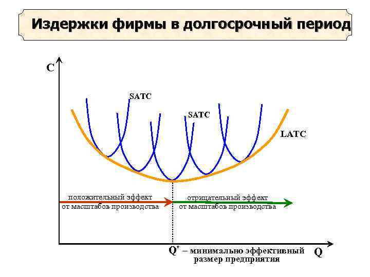 Издержки фирмы в долгосрочный период C SATC LATC положительный эффект от масштабов производства отрицательный