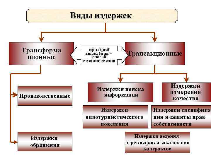 Виды издержек презентация