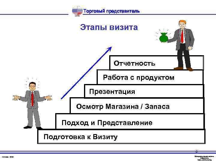 Торговый представитель Этапы визита Отчетность Работа с продуктом Презентация Осмотр Магазина / Запаса Подход
