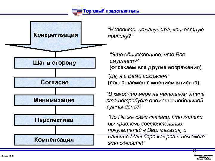 Торговый представитель Конкретизация “Назовите, пожалуйста, конкретную причину? ” Шаг в сторону “Это единственное, что